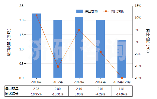 2011-2015年9月中國以環(huán)氧樹脂為基本成分的油漆及清漆(包括瓷漆及大漆,分散或溶于水介質(zhì))(HS32099010)進(jìn)口量及增速統(tǒng)計